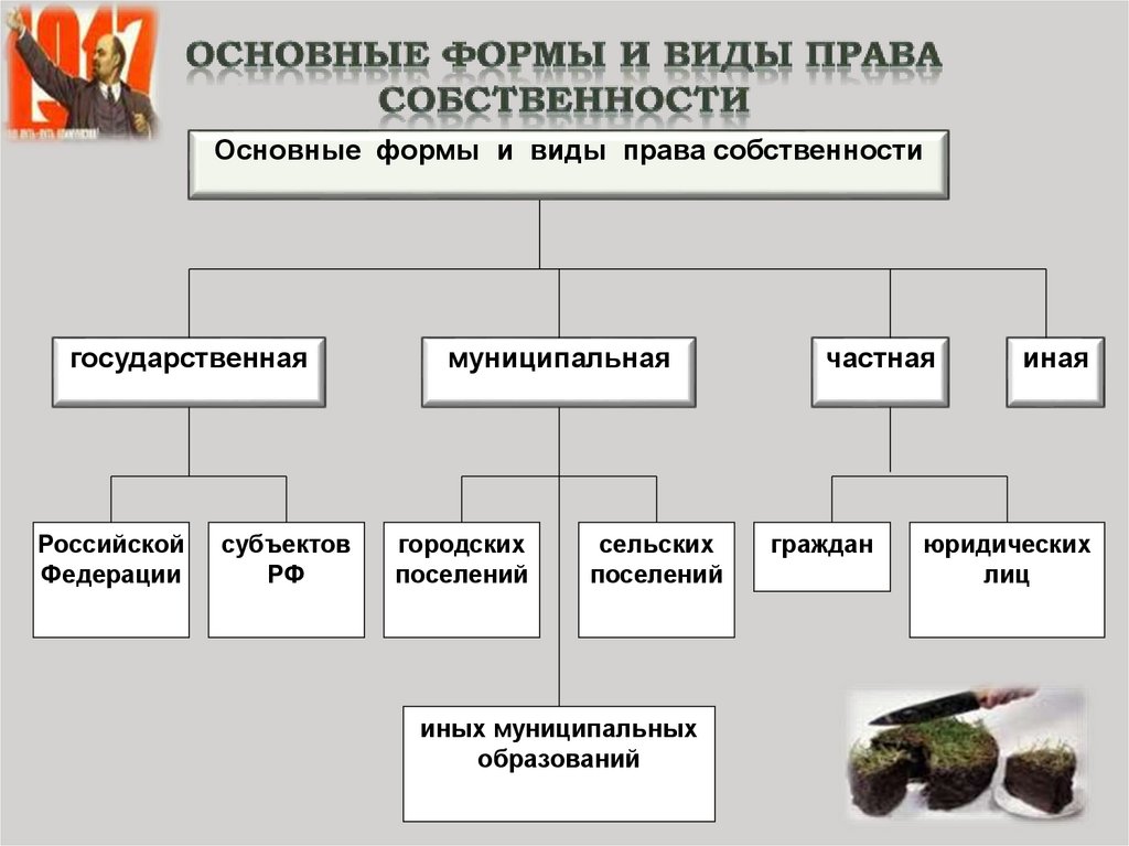 Понятие содержание виды права собственности презентация