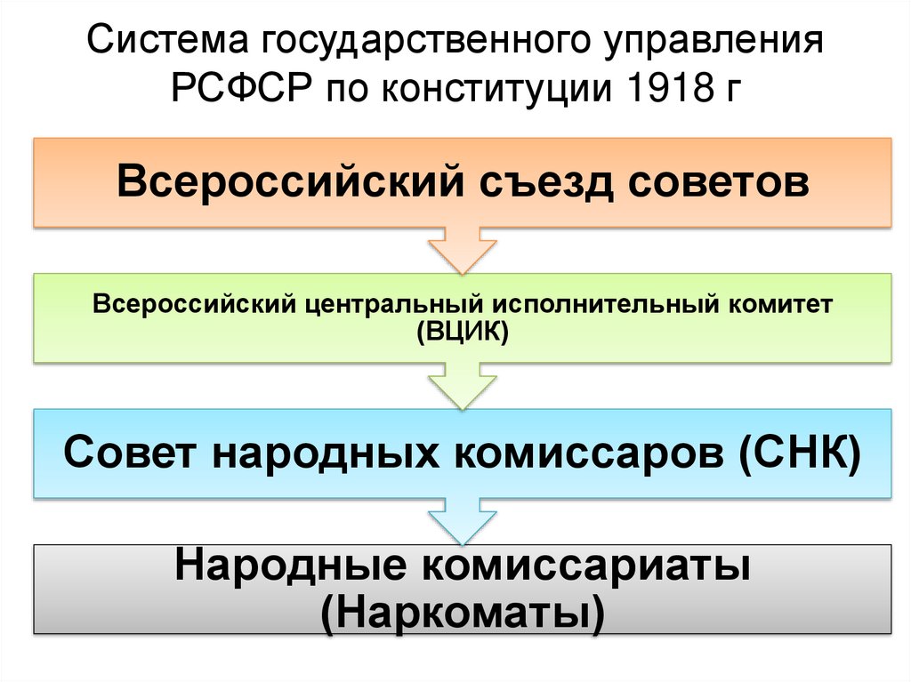 Система государственного управления РСФСР по конституции 1918 г