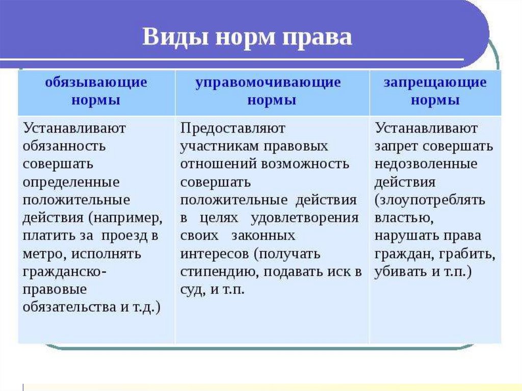 Содержание совершенный. Управомочивающие обязывающие и запрещающие нормы права. Виды норма права уполномочивающие запрещающие. Управомочивающие нормы обязывающие нормы запрещающие нормы. Классификация норм права уполномочивающие обязывающие запрещающие.