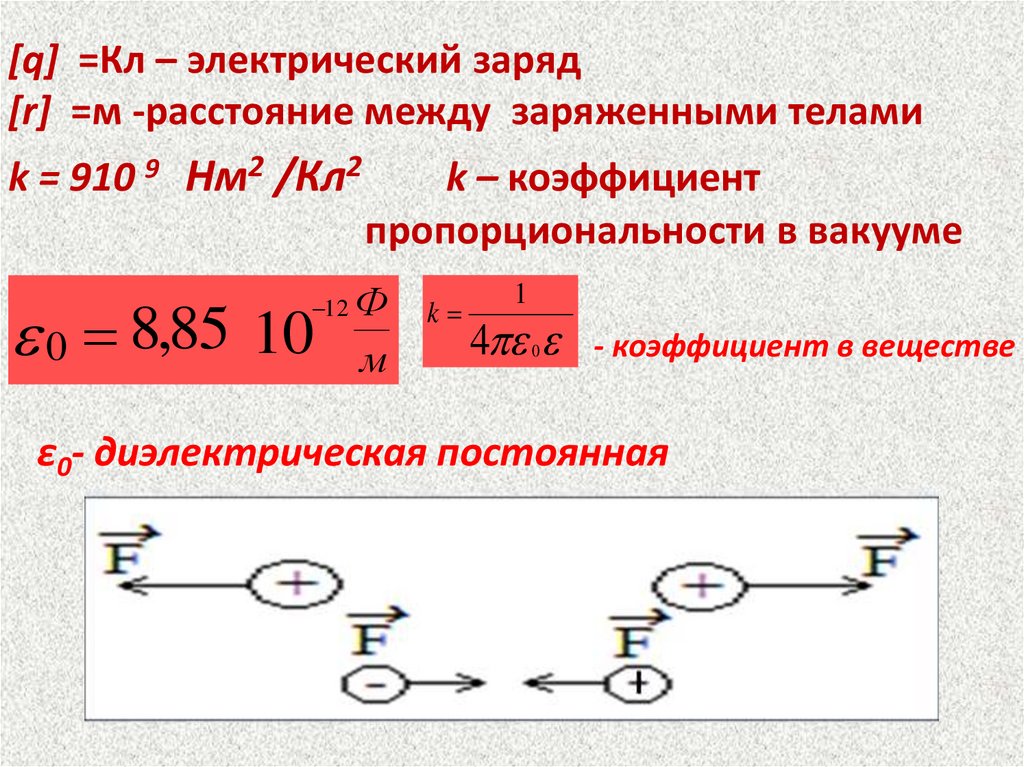 Взаимодействие между неподвижными зарядами