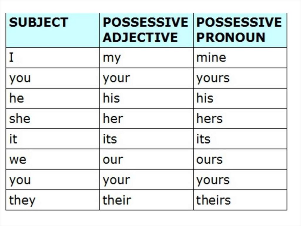 Mine table. Possessive pronouns правило. Personal and possessive pronouns таблица. Разница между possessive adjectives и possessive pronouns. Притяжательные (possessive pronouns).