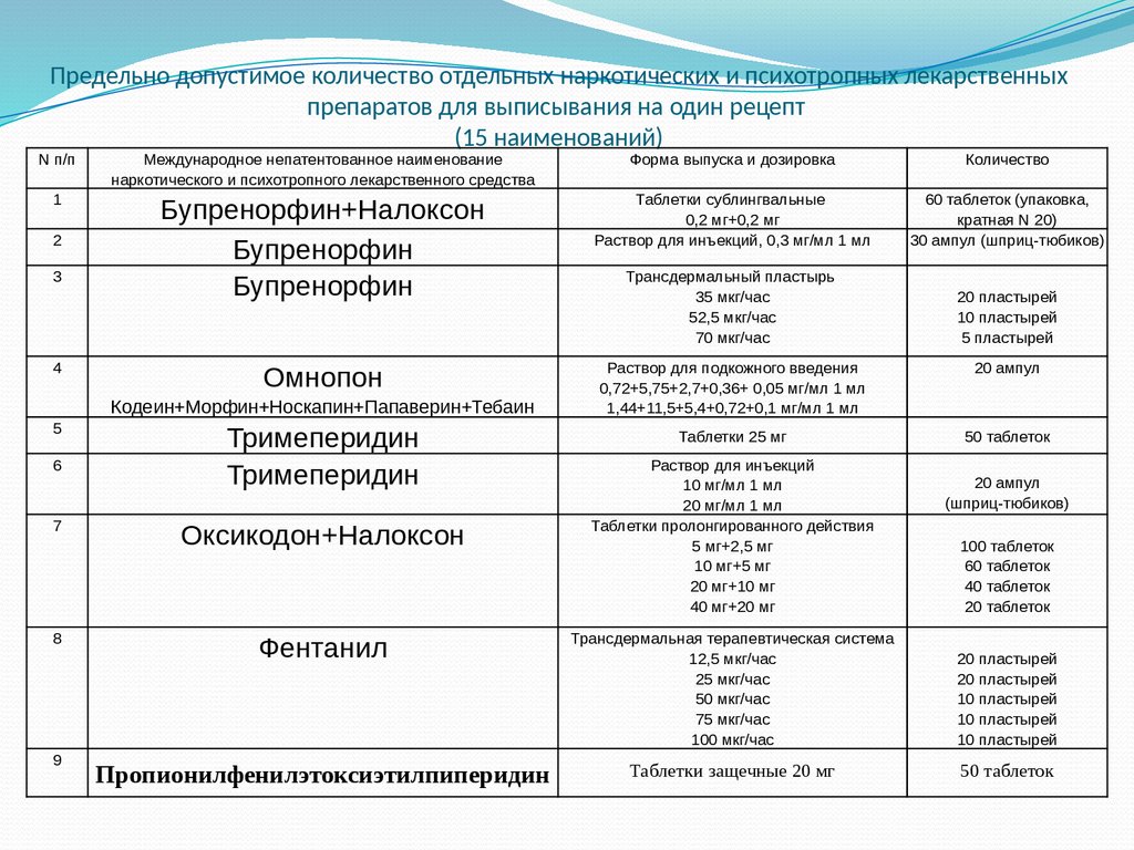 Современные требования к назначению, оформлению рецептов, требований на ЛП  и МИ и их отпуску из аптечных организаций - презентация онлайн