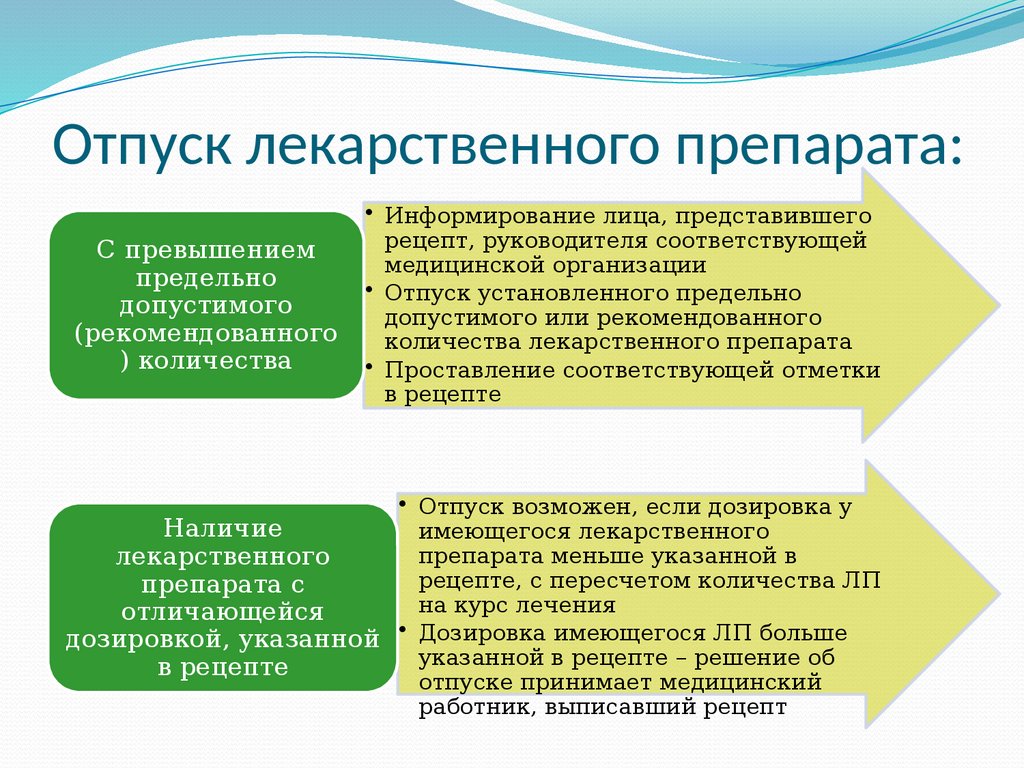 Современные требования к назначению, оформлению рецептов, требований на ЛП  и МИ и их отпуску из аптечных организаций - презентация онлайн