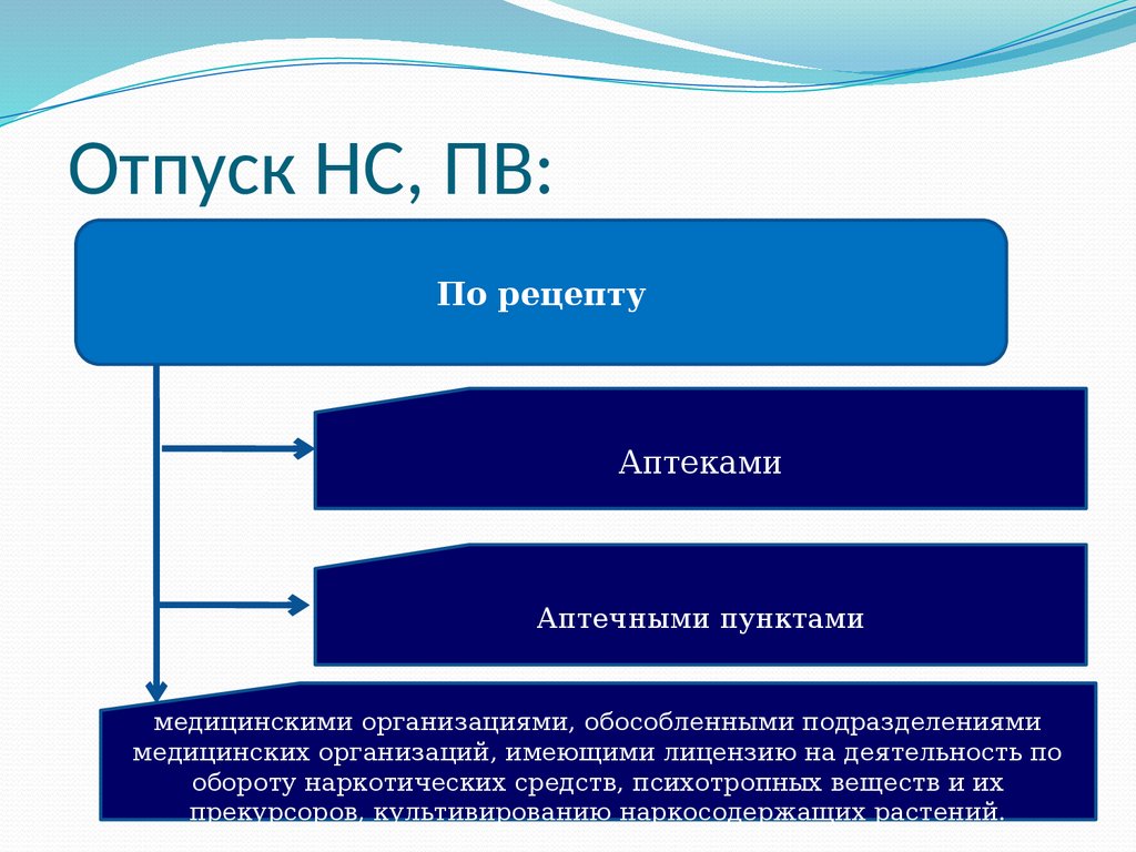 Современные требования к назначению, оформлению рецептов, требований на ЛП  и МИ и их отпуску из аптечных организаций - презентация онлайн