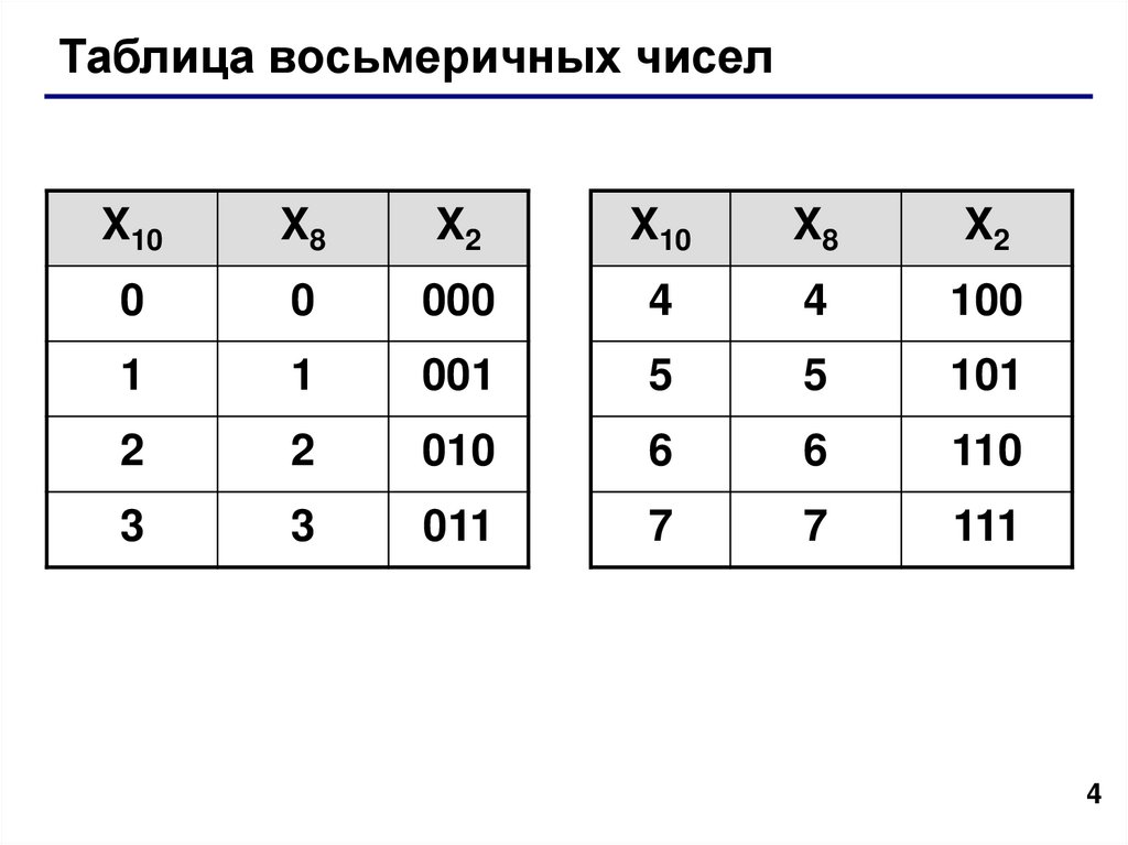 Системы счисления. Тема 3. Восьмеричная система счисления - презентация ...