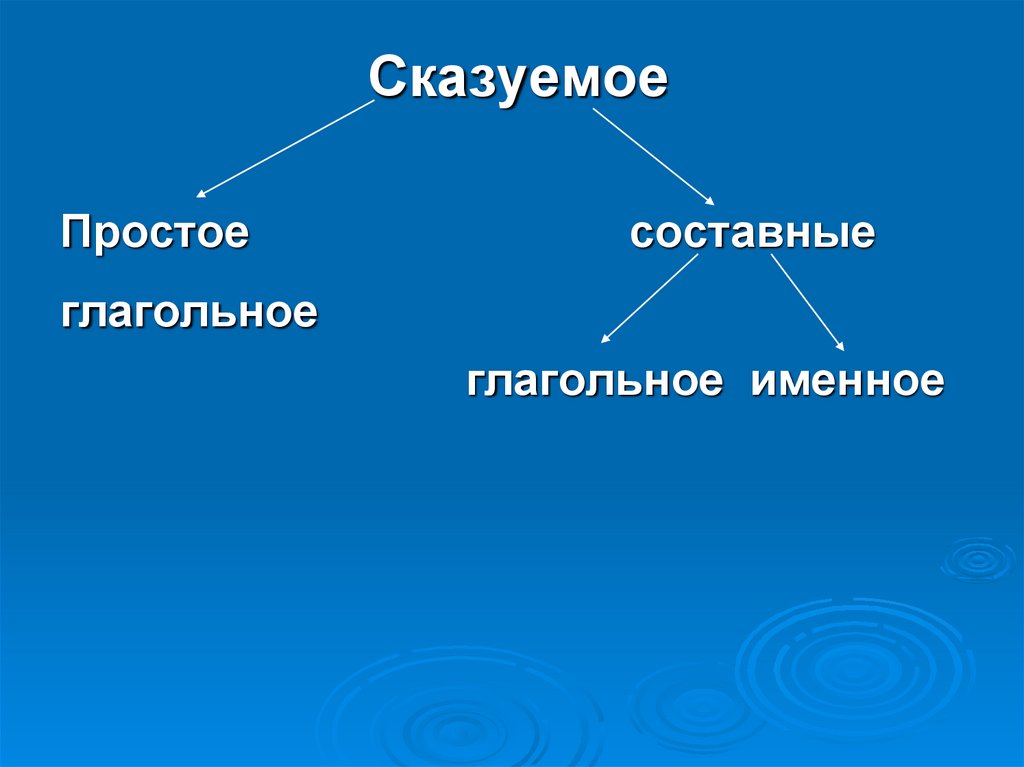 Простое и составное предложение. Простое глагольное сказуемое. Простое именное сказуемое. Составное именное сказуемое. Составное глагольное сказуемое.