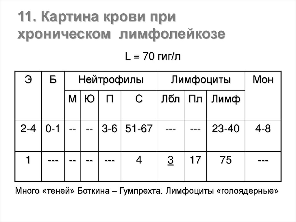 Картина крови при лейкозе