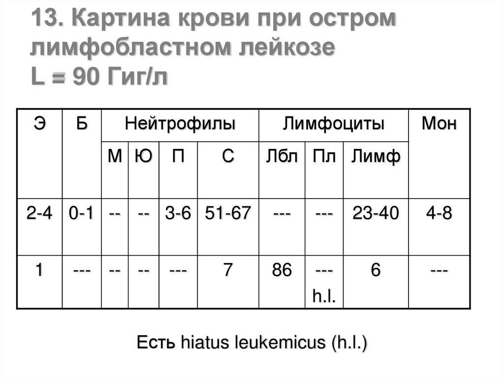 Картина крови при миелобластном лейкозе остром