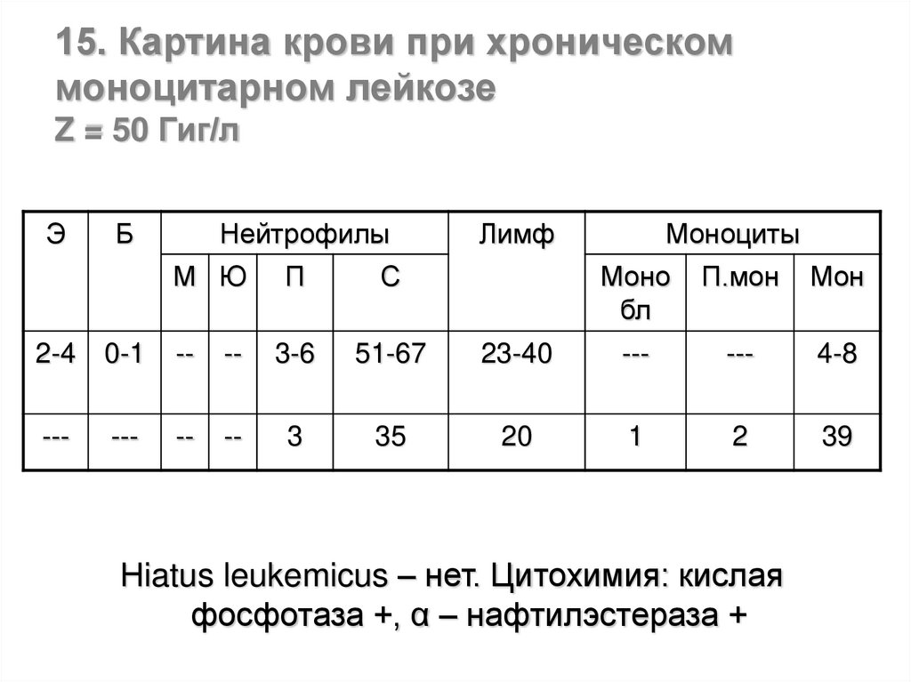 Хронический лейкоз картина крови