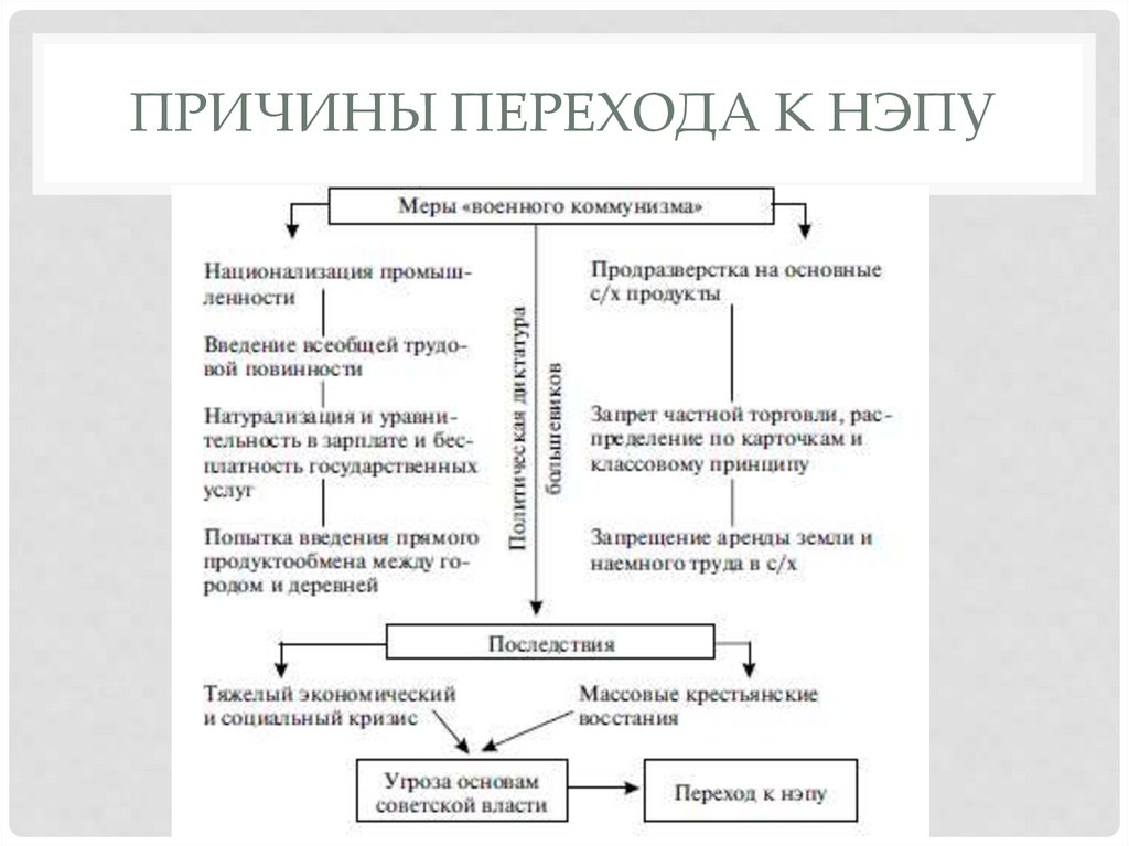 Причины отказа от НЭПА. Причины перехода к новому экономическому мышлению. Чем был вызван отказ от новой экономической политики. Причины перехода к НЭПУ основные.