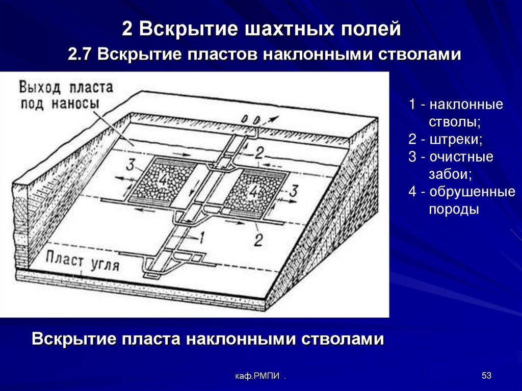 Схема вскрытия наклонными стволами