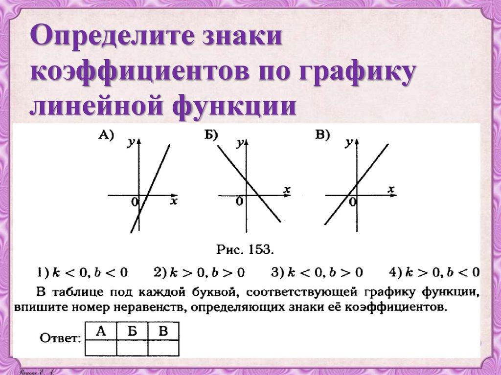 Знаки коэффициентов k и b