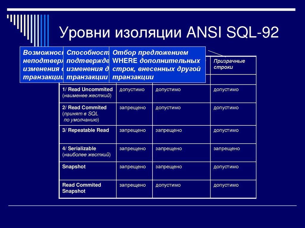 Уровни изоляции данных. Уровни изоляции SQL. Таблица уровней изоляции. Уровни изоляции транзакций MS SQL. Уровни изоляции транзакций POSTGRESQL.