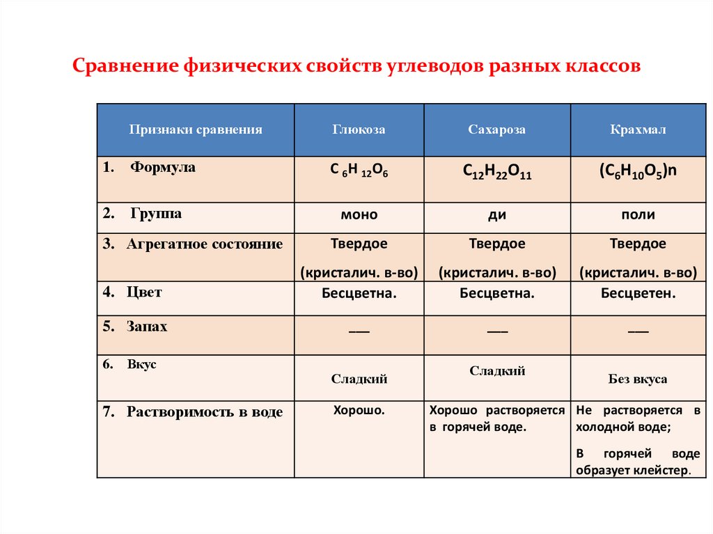 Сходства и различия омска и новосибирска. Сравнительная таблица углеводов химия 10. Сравнение физических свойств углеводов разных. Сравнительная характеристика углеводов. Физические свойства углеводов.