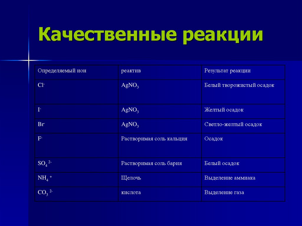 Качественные реакции