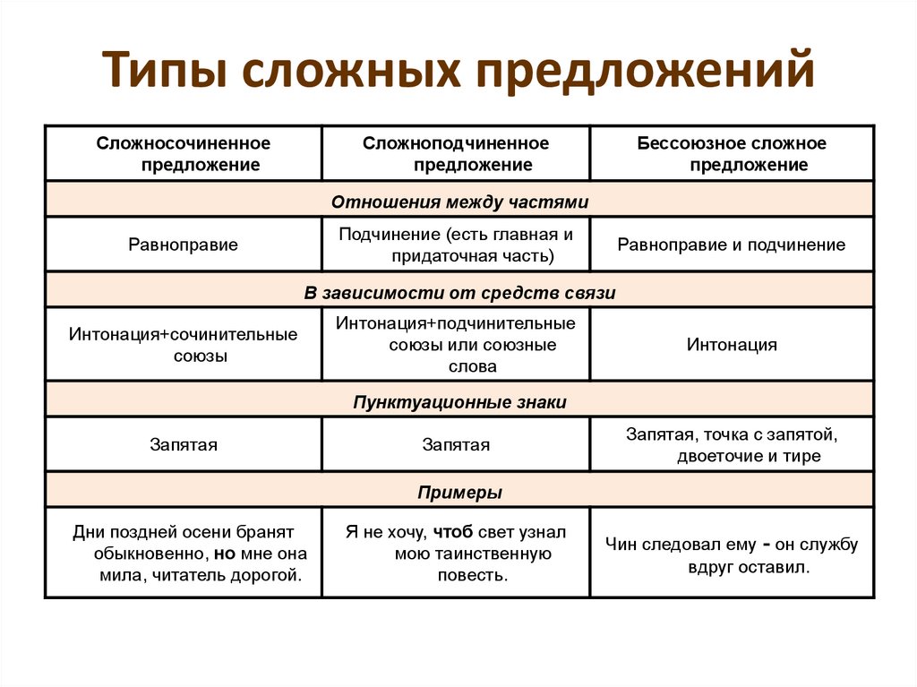 Типы сложных предложений