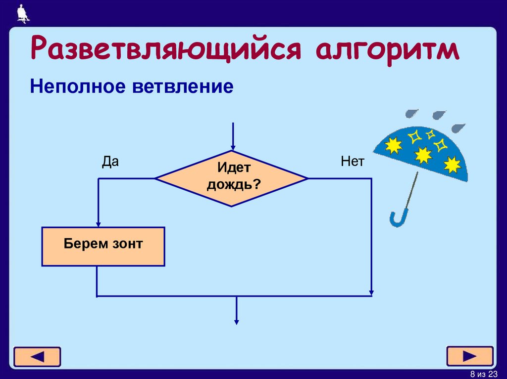 Информатика виды алгоритмов презентация