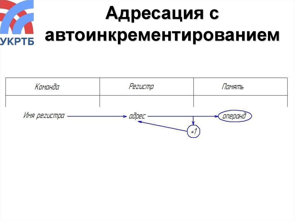 Адресация с автоинкрементированием