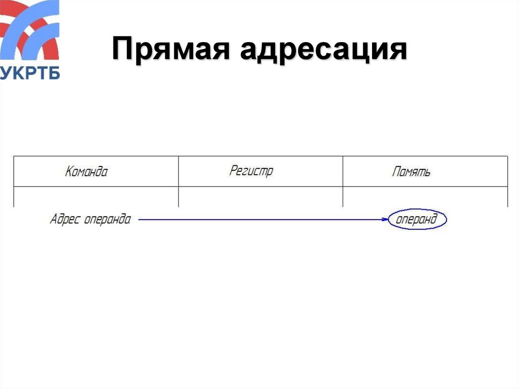 Прямая адресация