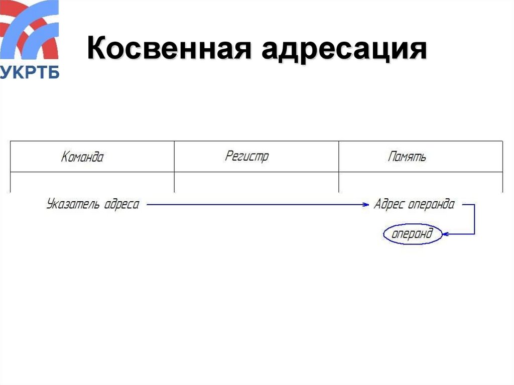 Косвенная адресация