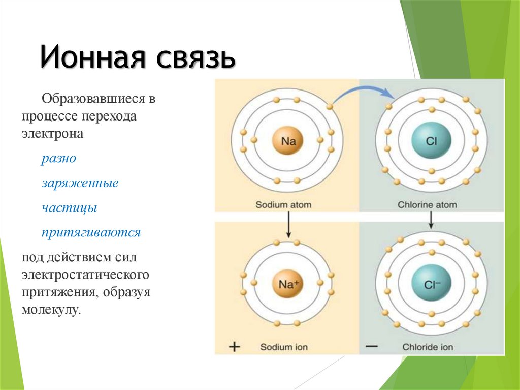 Ионная химическая связь 11 класс конспект. Кластер на тему ионная химическая связь.