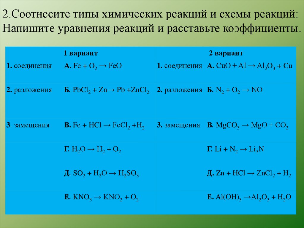 Составьте уравнения реакций назовите все вещества. Типы хим реакций реакции соединения. Химические уравнения схемы химических реакций. Типыхимических реакцй. Типы уравнений реакций.
