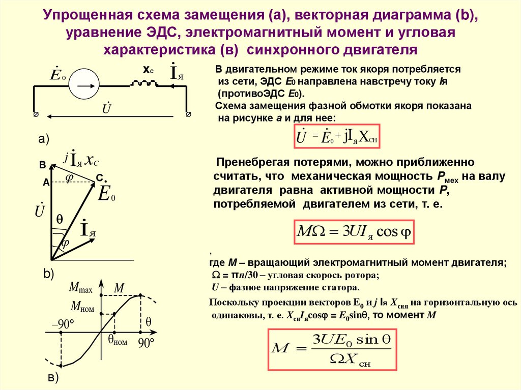 Упрощенная схема замещения (а), векторная диаграмма (b), уравнение ЭДС, электромагнитный момент и угловая характеристика (в)