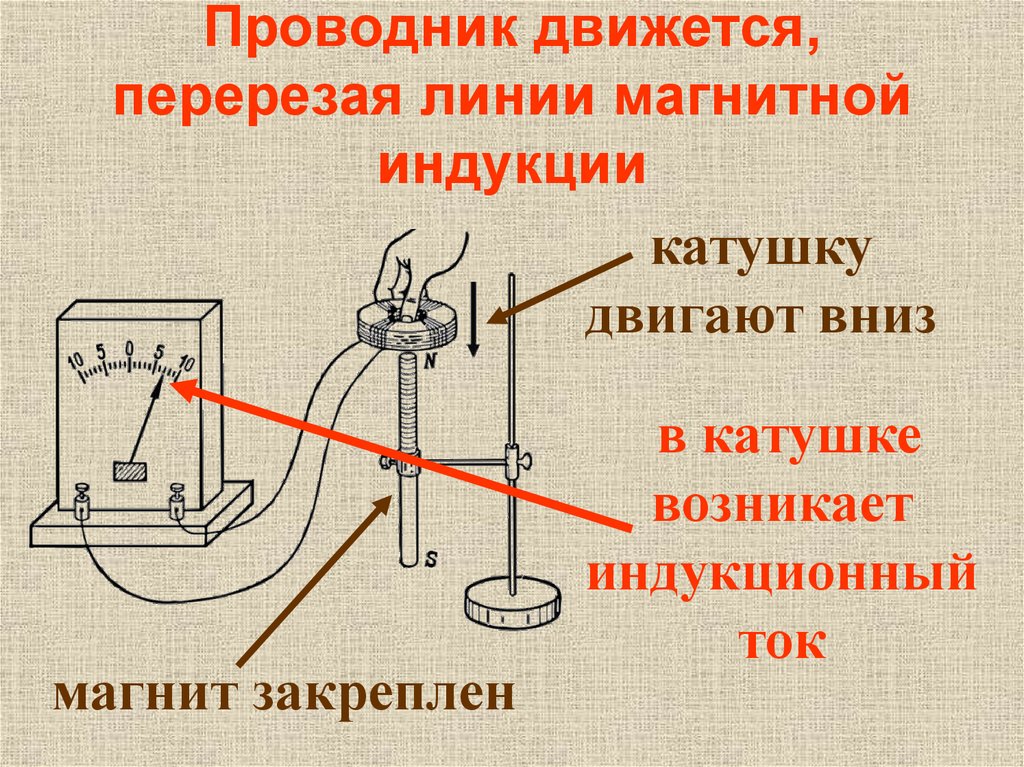 Условия возникновения индукционного тока. Проводник в постоянном магнитном поле. Индукционный ток в катушке. Движущийся проводник в магнитном поле. Движение проводника в магнитном поле.