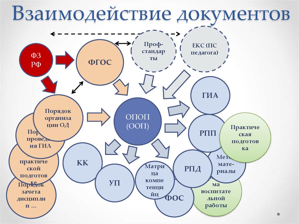 Документы взаимодействия