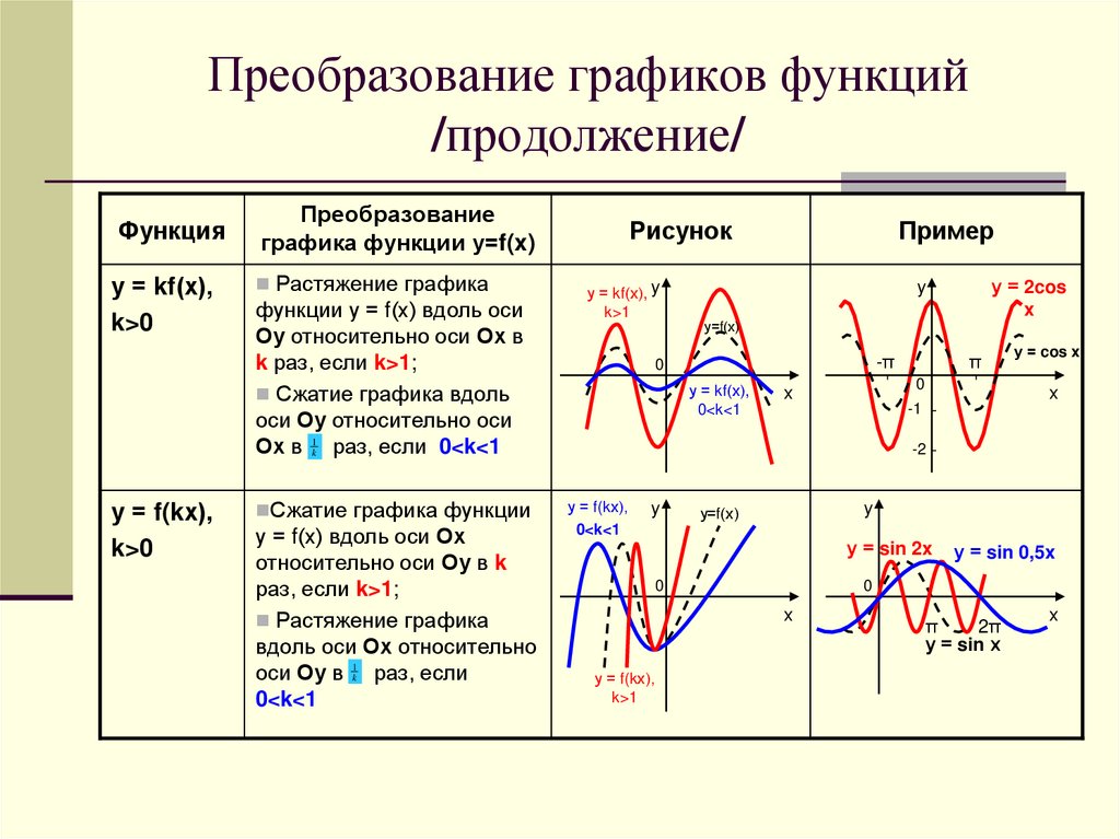 Виды графиков функций и их формулы презентация