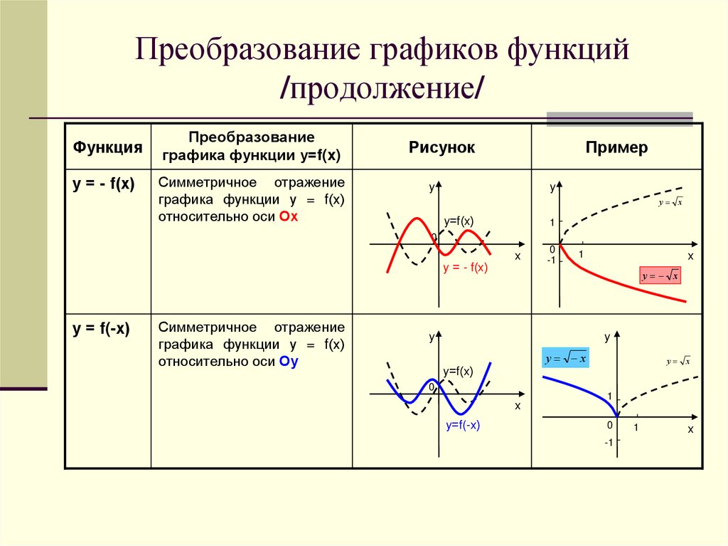 Графики функций фото