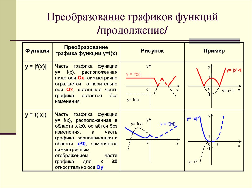 Построение графиков функций заданных различными способами презентация