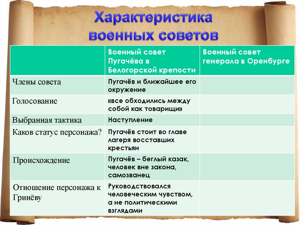 «Сопоставление фактов в «Капитанской дочке»»