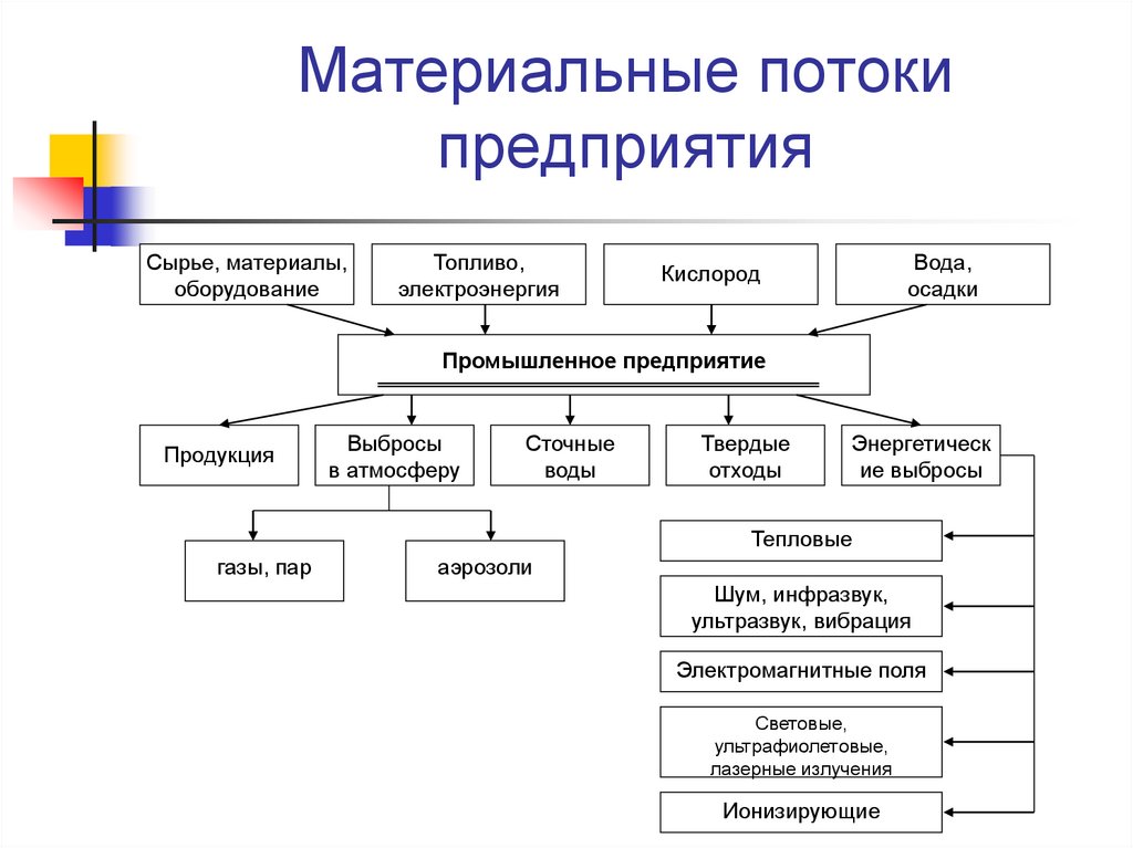 Организация движения материального потока. Схема материальных потоков на предприятии. Материальные потоки на предприятии. Материальные потоки на чертеже. Материальные потоки в России.