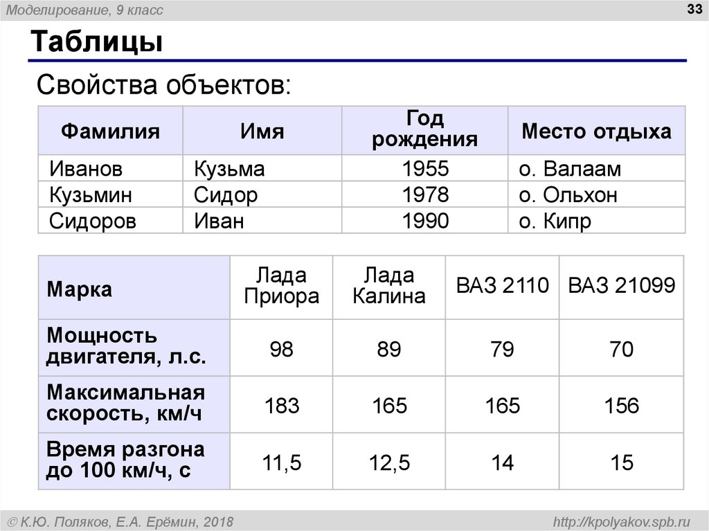 Модели и моделирование таблица. Моделирование таблица. Моделирование таблица времени. Моделирование таблица онлайн. Моделирование таблицы на 3 группы.