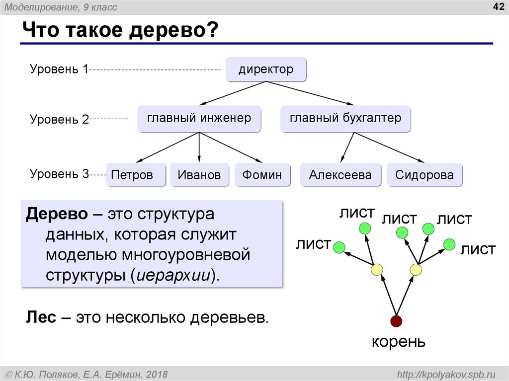 Структура данных дерево. Иерархия лист ветвь. Иерархичность леса. Структура данных дерево листья. Структура данных, которая служит моделью многоуровневой структуры..