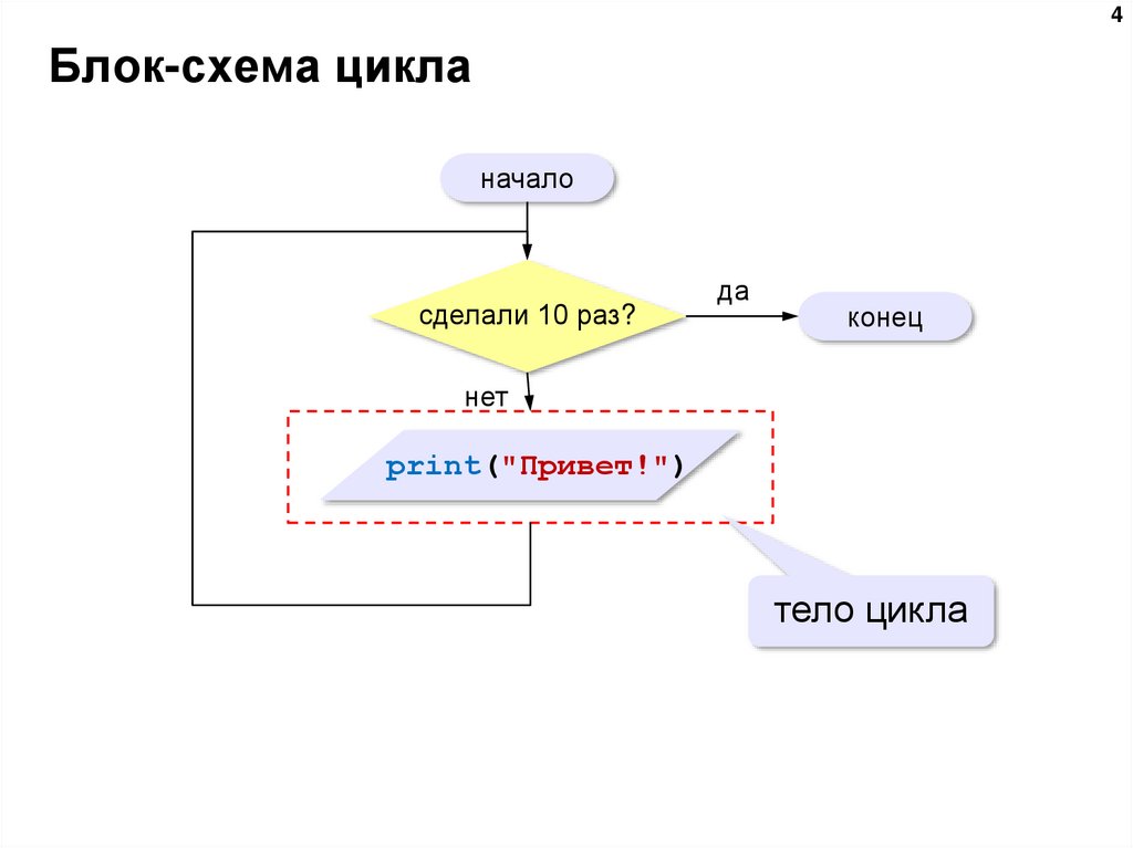 Блок схема для цикла