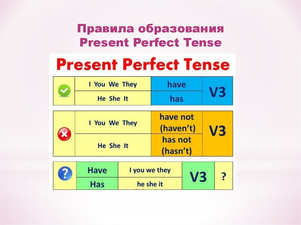 1 the perfect tense forms. Present perfect Tense правило. Правило present perfect в английском. Правило про образование the present perfect Tense. Present perfect simple образование.