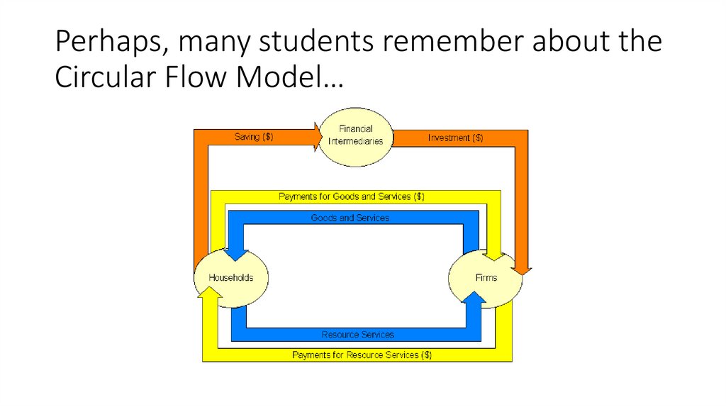 Perhaps, many students remember about the Circular Flow Model…
