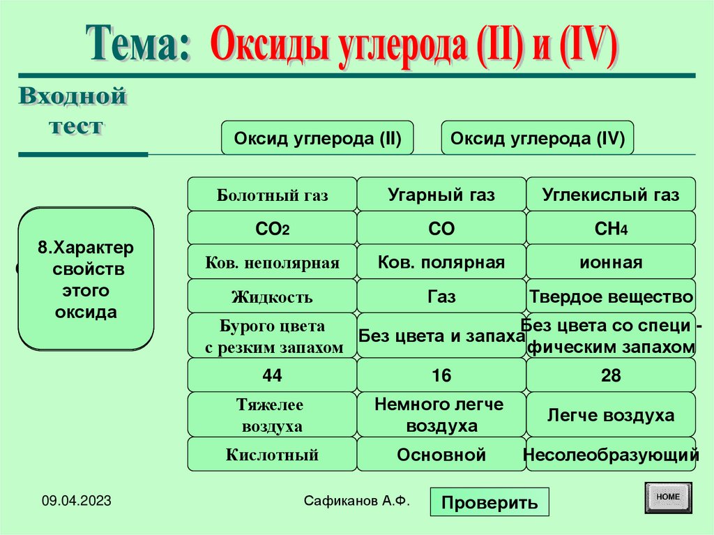 Презентация оксиды углерода