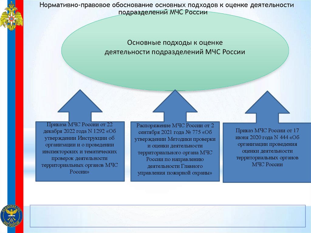 Положение о территориальном органе мчс