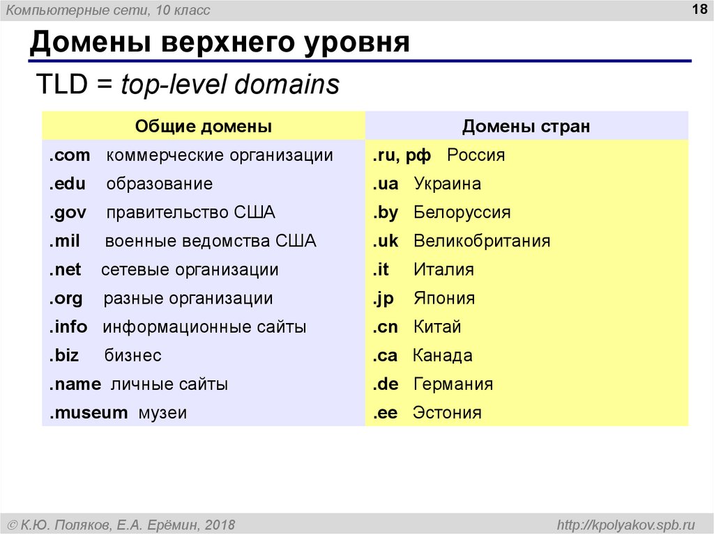 Домен презентация. Общий домен верхнего уровня. Домены верхнего уровня презентация. Список доменов верхнего уровня. Что такое операторы верхнего уровня.
