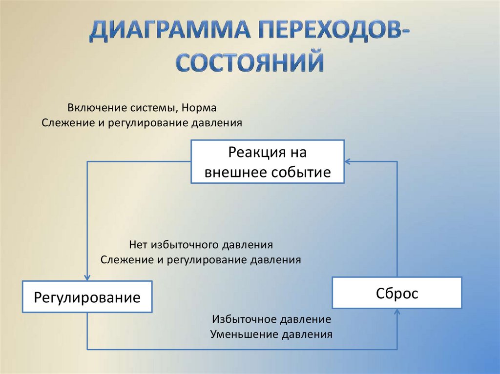 Диаграмма переходов и состояний онлайн