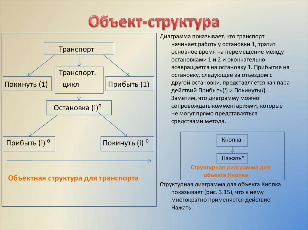 Структура объекта