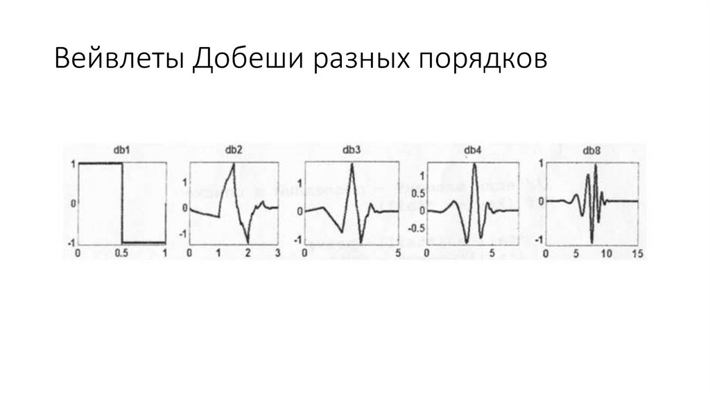 Вейвлет-преобразования. Лекция №VI - презентация онлайн
