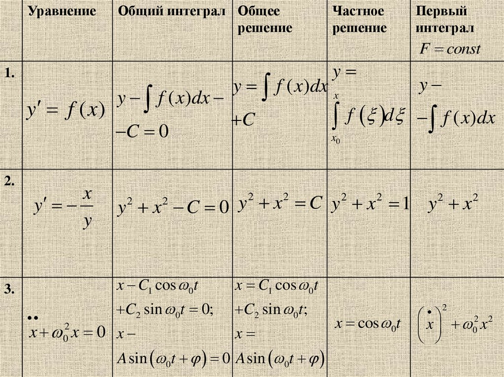 Интегрирование дифференциальных уравнений. Частный интеграл дифференциального уравнения. Общий интеграл дифференциального уравнения.