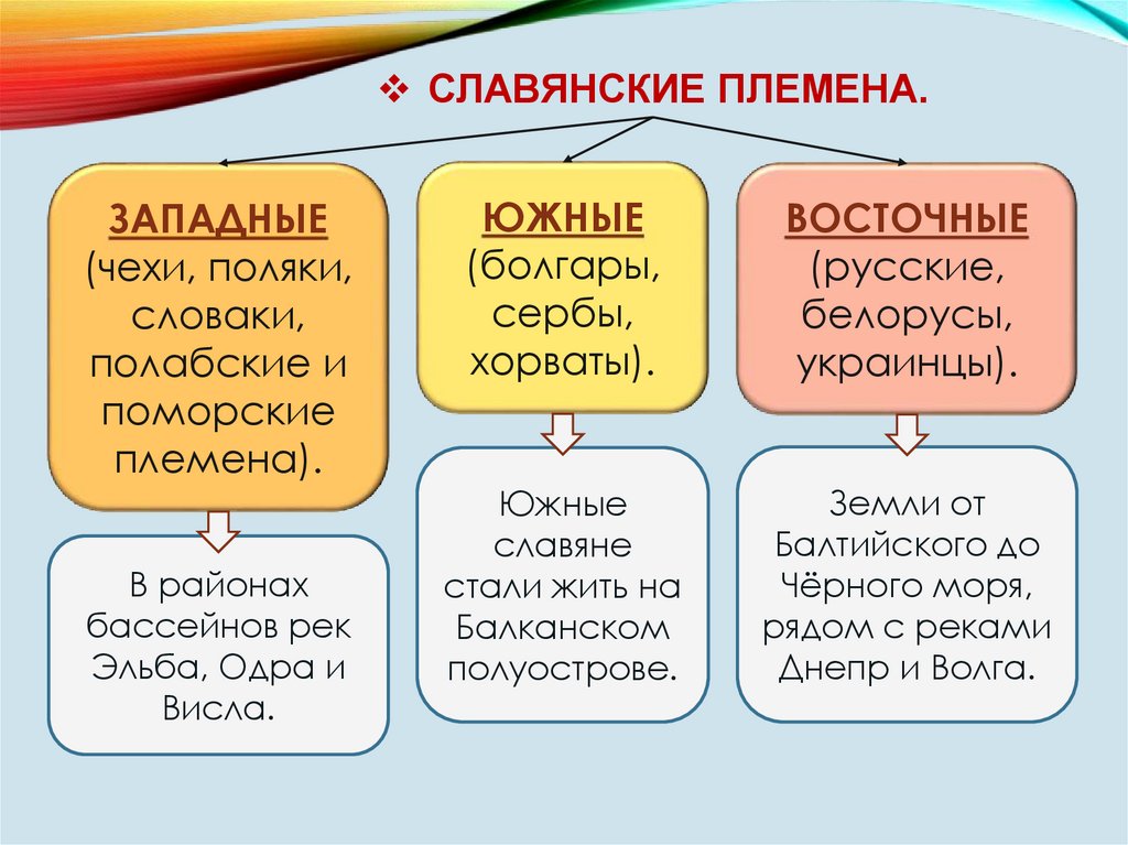 Образование славянских