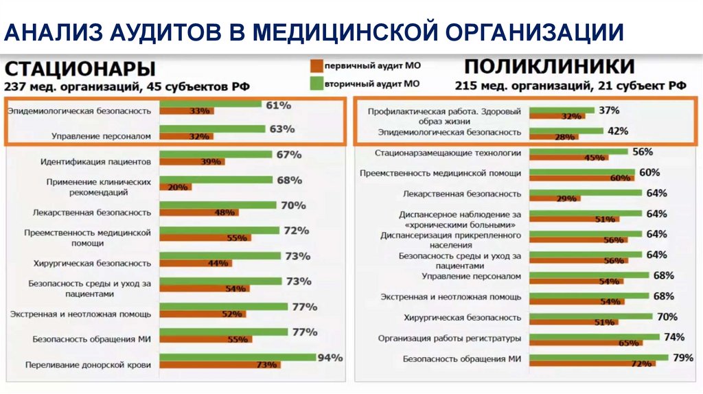 АНАЛИЗ АУДИТОВ В МЕДИЦИНСКОЙ ОРГАНИЗАЦИИ