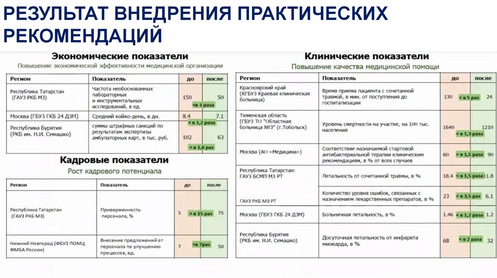РЕЗУЛЬТАТ ВНЕДРЕНИЯ ПРАКТИЧЕСКИХ РЕКОМЕНДАЦИЙ