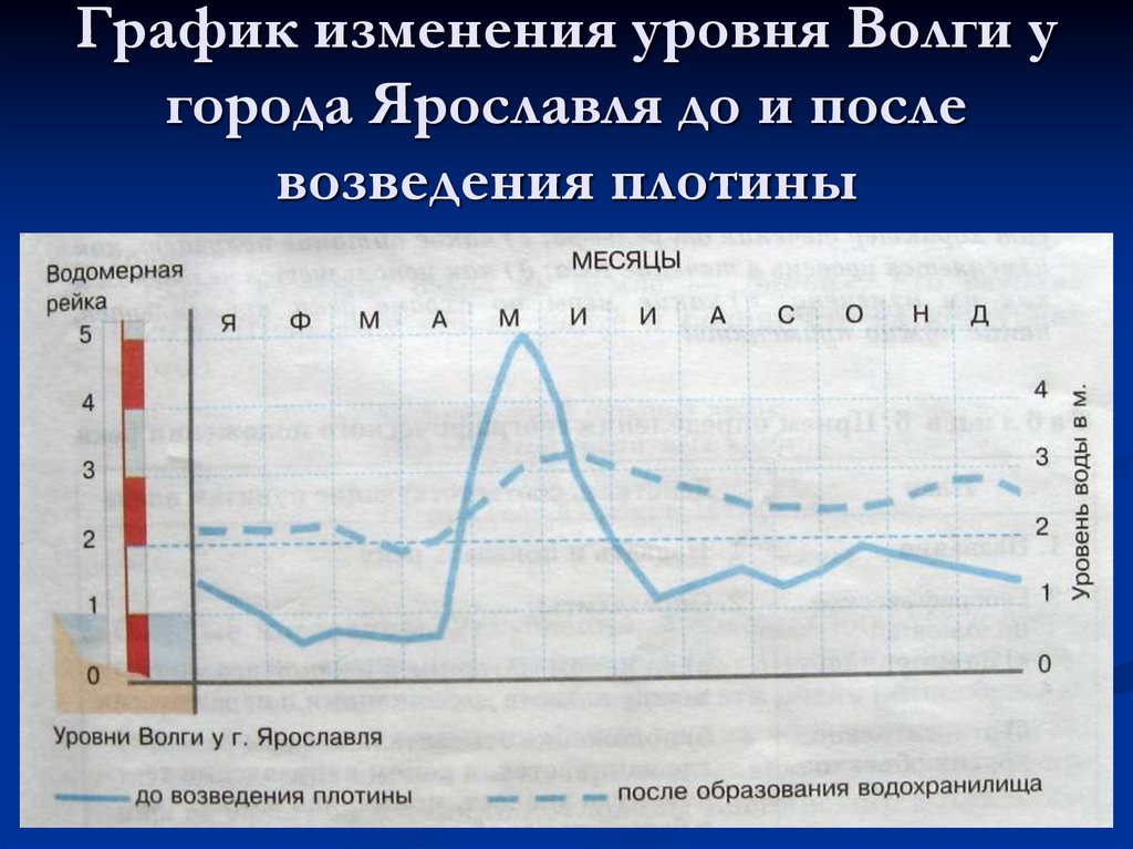 График изменения уровня Волги у города Ярославля до и после возведения плотины